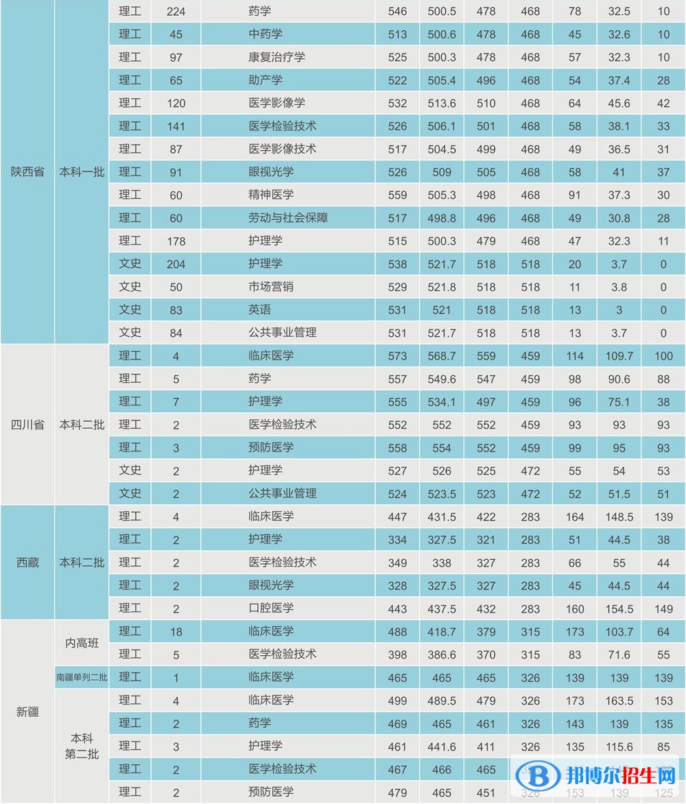 2022西安医学院录取分数线一览表（含2020-2021历年）