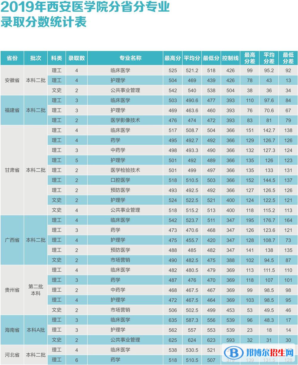 2022西安医学院录取分数线一览表（含2020-2021历年）