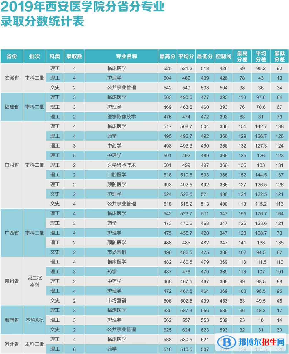 2022西安医学院录取分数线一览表（含2020-2021历年）