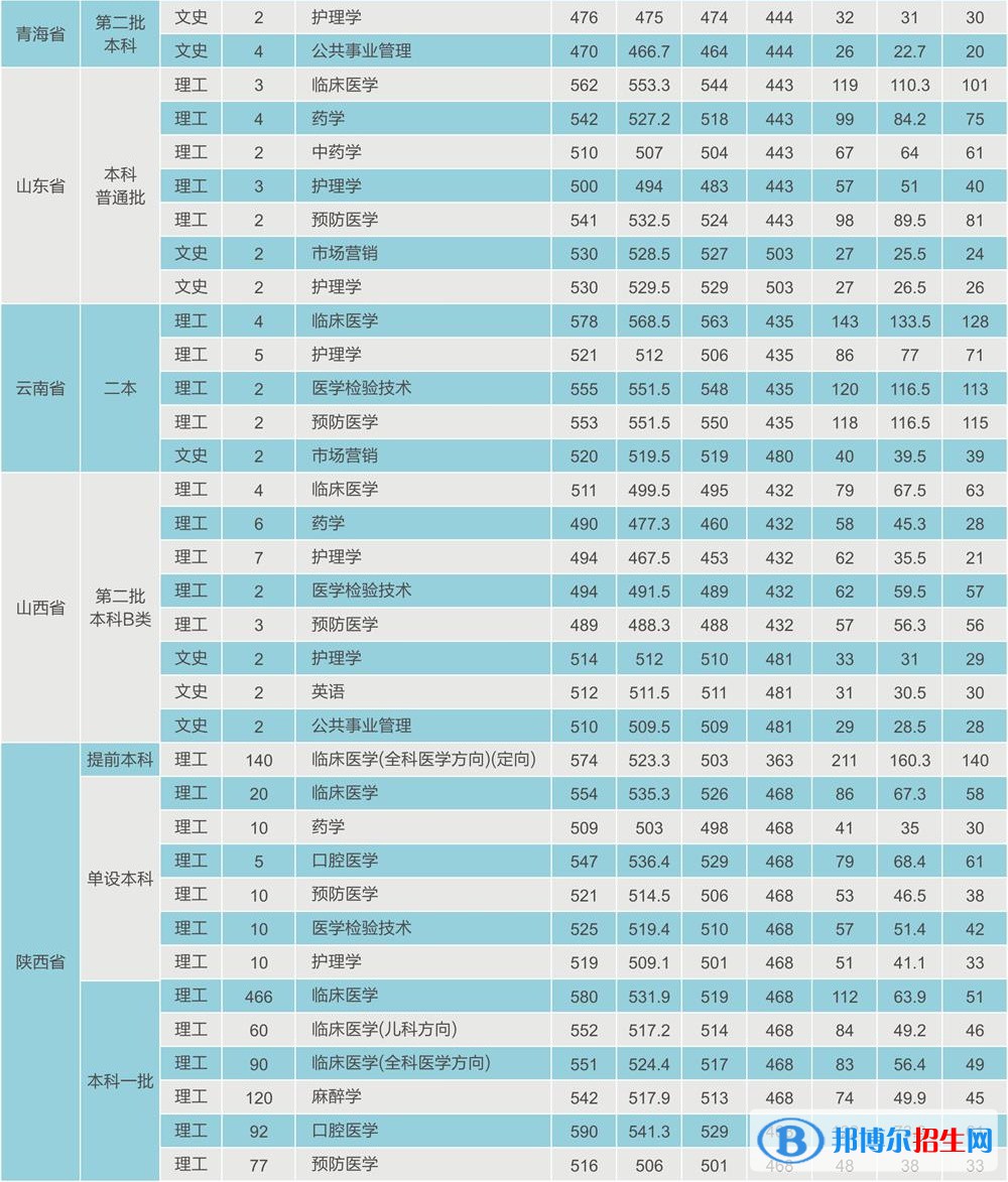 2022西安医学院录取分数线一览表（含2020-2021历年）