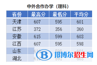 2022南京理工大学录取分数线一览表（含2020-2021历年）