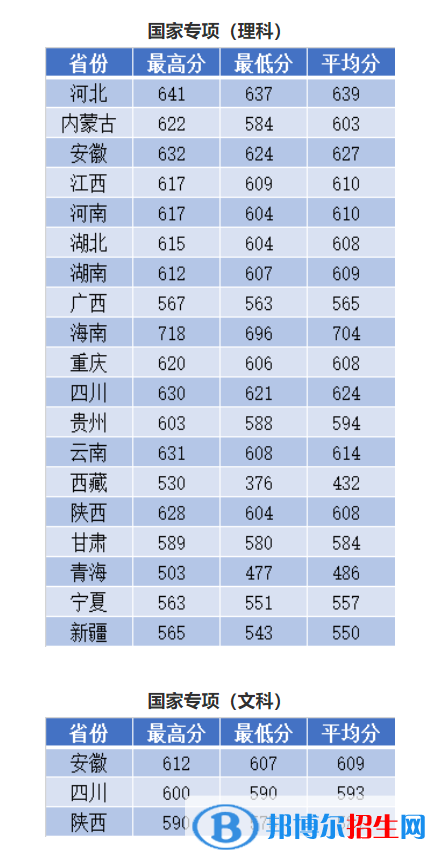 2022南京理工大学录取分数线一览表（含2020-2021历年）