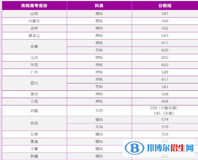 2022南京理工大学录取分数线一览表（含2020-2021历年）