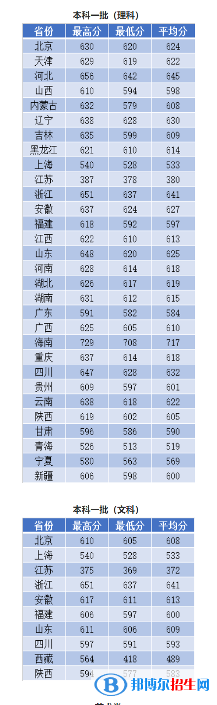 2022南京理工大学录取分数线一览表（含2020-2021历年）