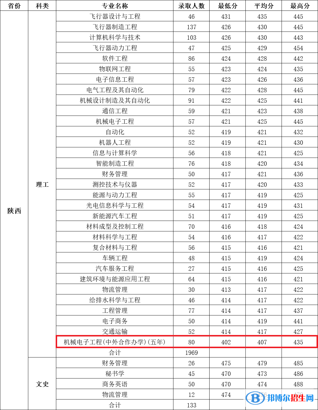 2022西安航空学院中外合作办学分数线（含2020-2021历年）