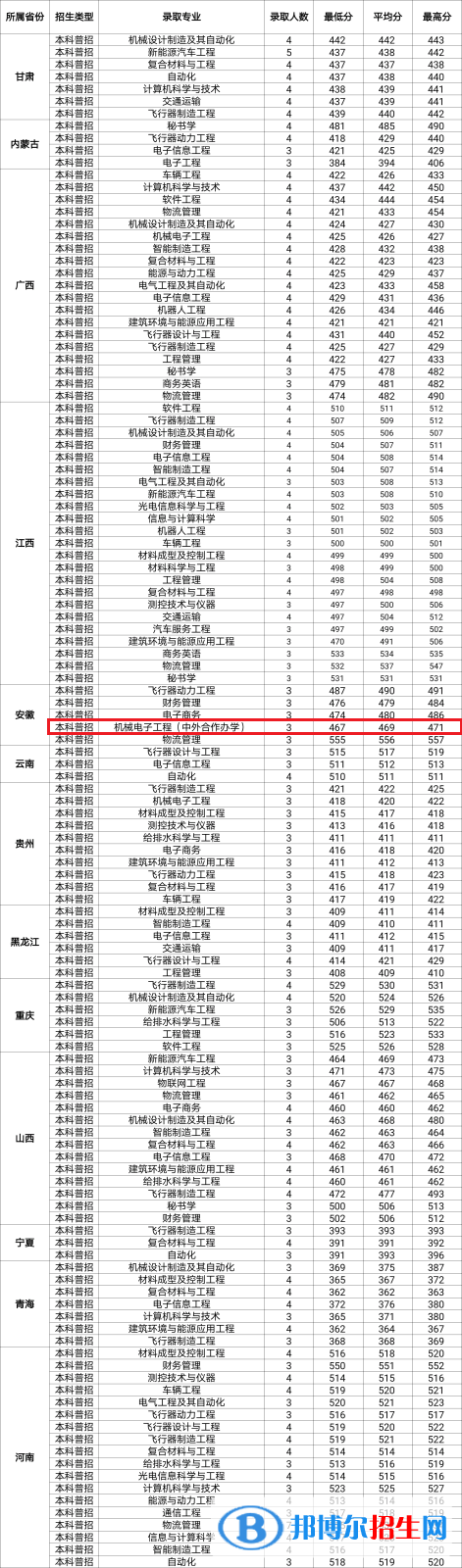 2022西安航空学院中外合作办学分数线（含2020-2021历年）