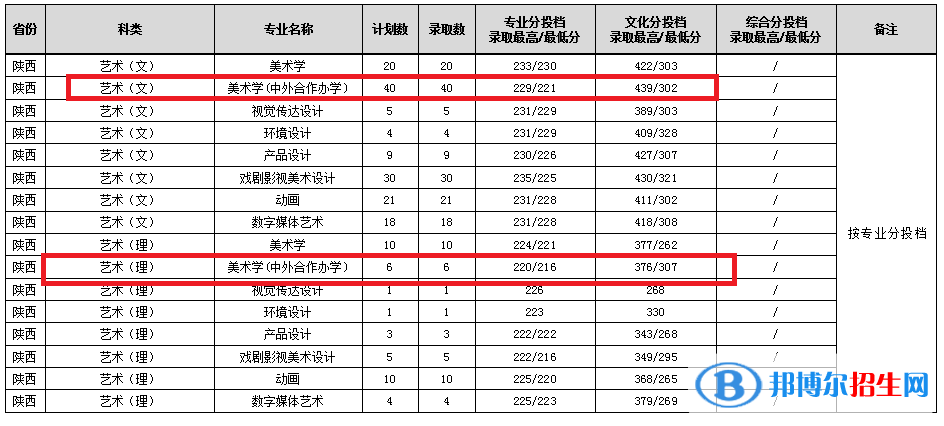 2022渭南师范学院中外合作办学分数线（含2020-2021历年）