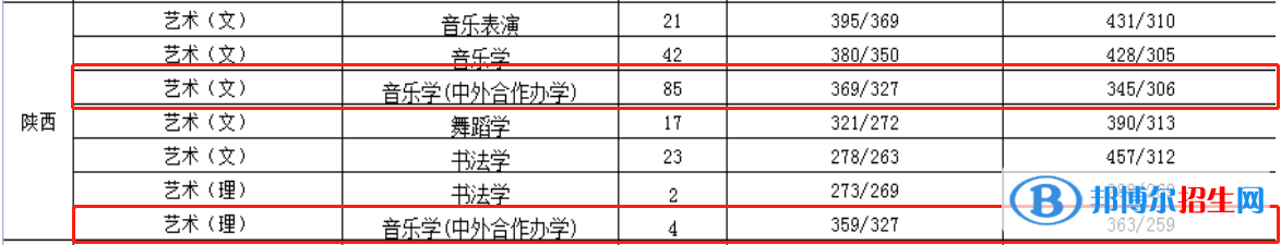 2022渭南师范学院中外合作办学分数线（含2020-2021历年）