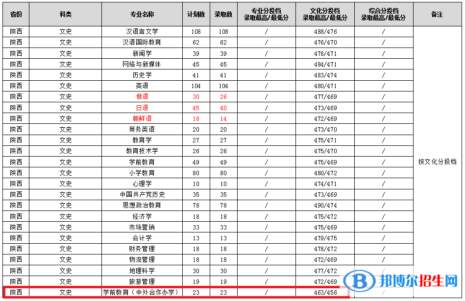 2022渭南师范学院中外合作办学分数线（含2020-2021历年）