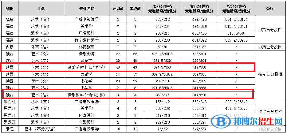 2022渭南师范学院中外合作办学分数线（含2020-2021历年）