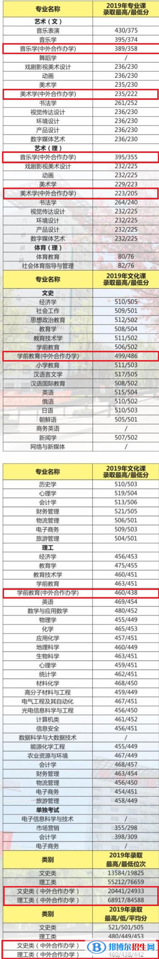 2022渭南师范学院中外合作办学分数线（含2020-2021历年）