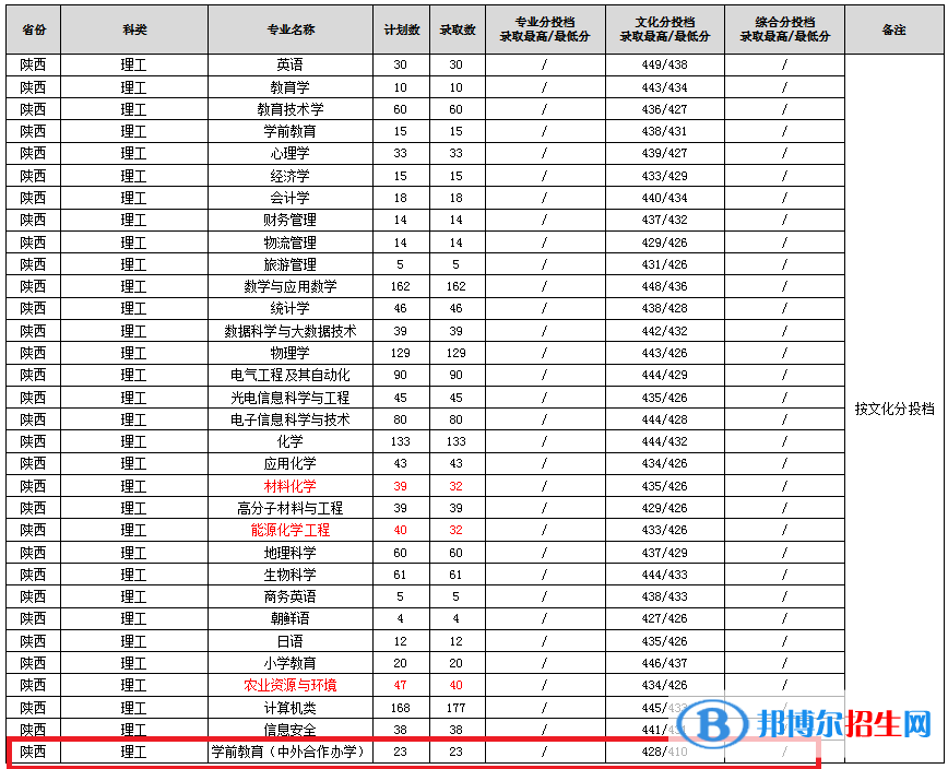 2022渭南师范学院中外合作办学分数线（含2020-2021历年）
