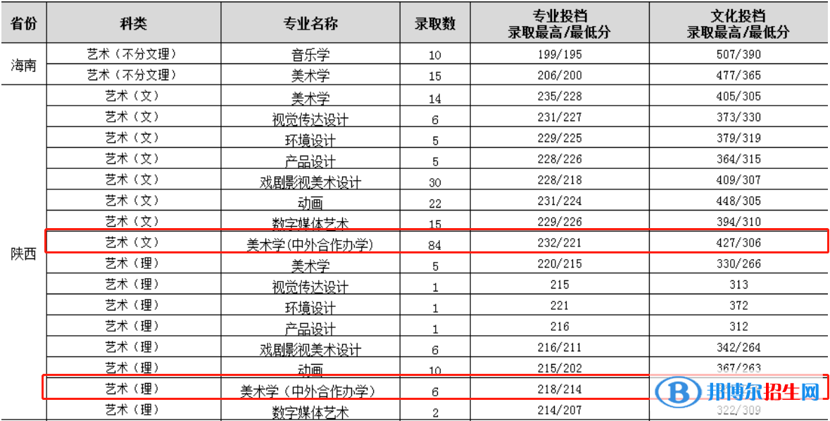 2022渭南师范学院中外合作办学分数线（含2020-2021历年）