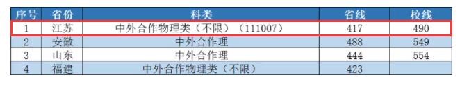 2022南京工业大学中外合作办学分数线(含2020-2021历年) 2022南京工业大学中外合作办学分数线(含2020-2021历年)