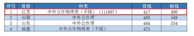 2022南京工业大学中外合作办学分数线（含2020-2021历年）