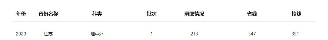 2022南京工业大学中外合作办学分数线(含2020-2021历年) 2022南京工业大学中外合作办学分数线(含2020-2021历年)