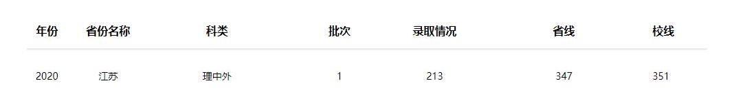 2022南京工业大学中外合作办学分数线（含2020-2021历年）