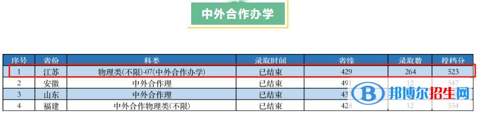 2022南京工业大学中外合作办学分数线（含2020-2021历年）