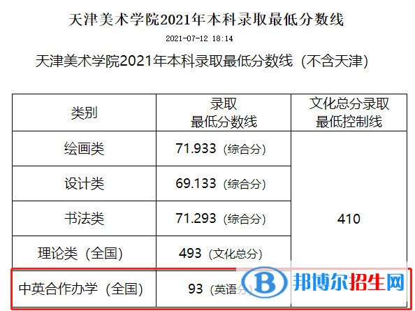2022天津美术学院中外合作办学分数线（含2020-2021历年）
