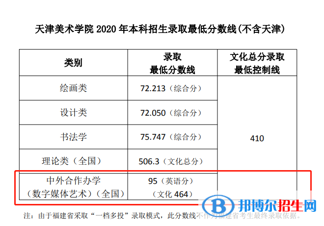 2022天津美术学院中外合作办学分数线（含2020-2021历年）