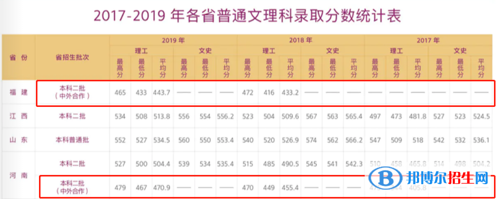 2022天津职业技术师范大学中外合作办学分数线（含2020-2021历年）