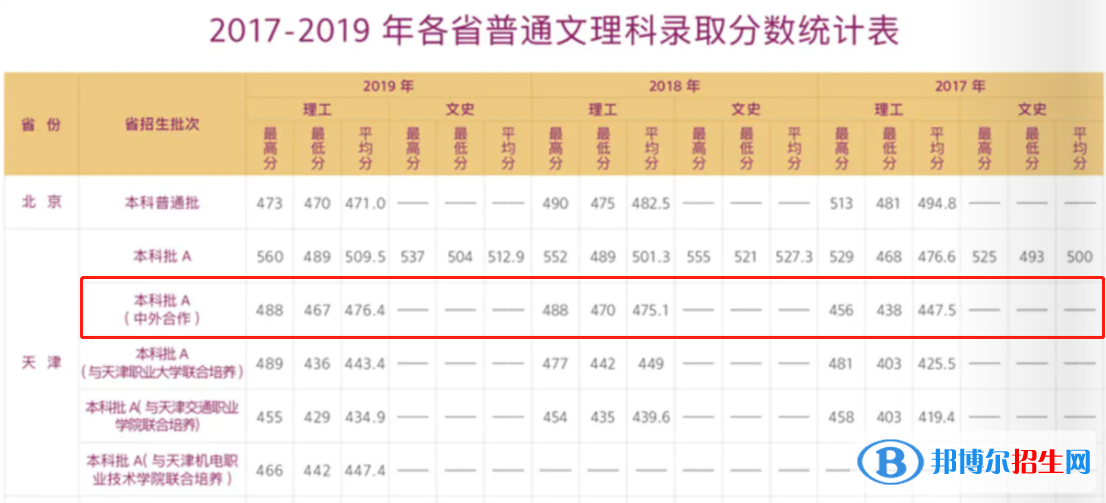 2022天津职业技术师范大学中外合作办学分数线（含2020-2021历年）