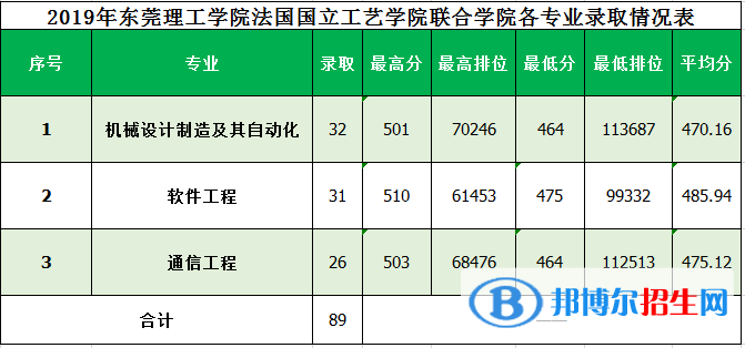 2022年东莞理工学院中外合作办学分数线（含2020-2021历年）