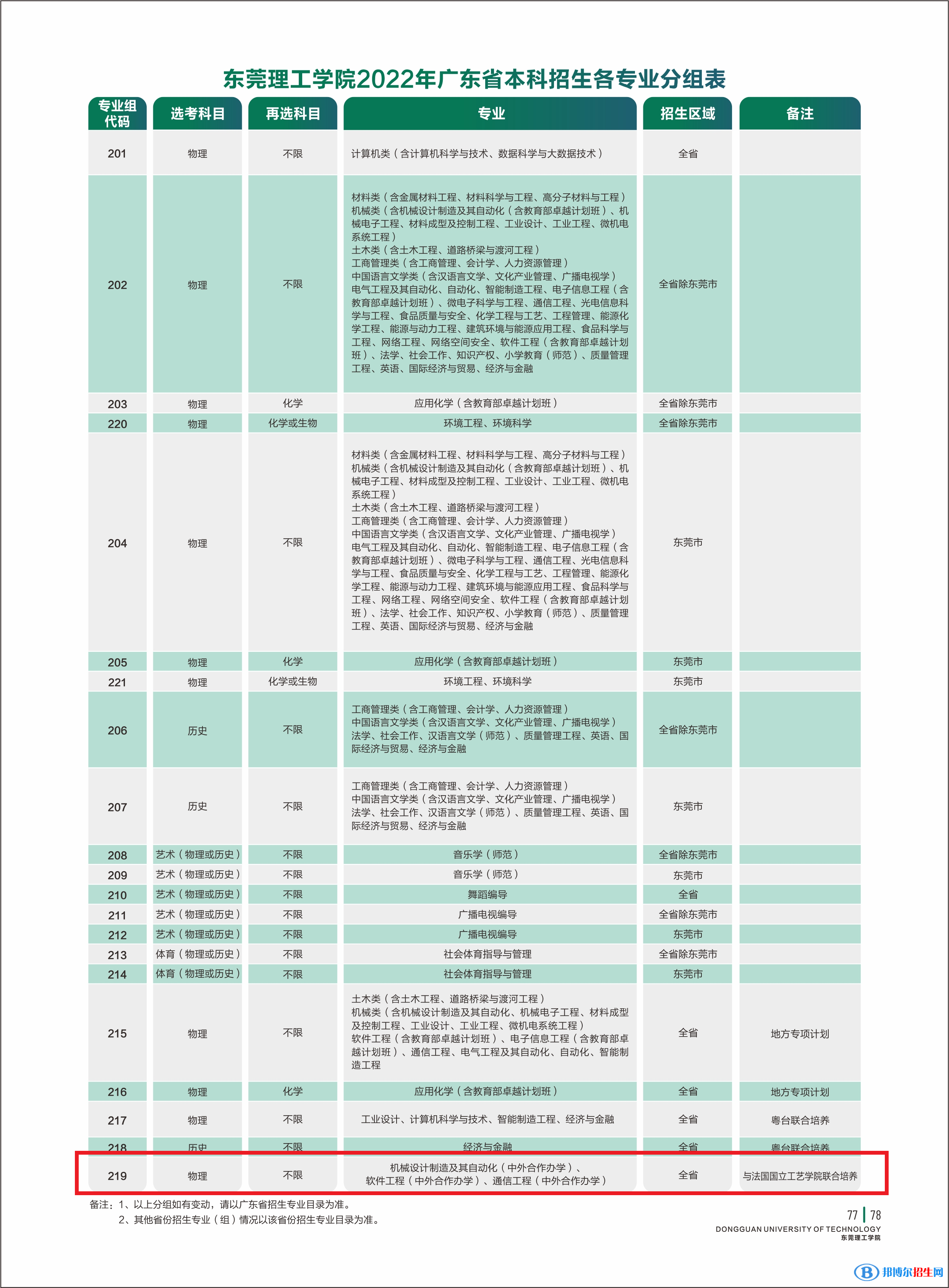 2022年东莞理工学院中外合作办学分数线（含2020-2021历年）