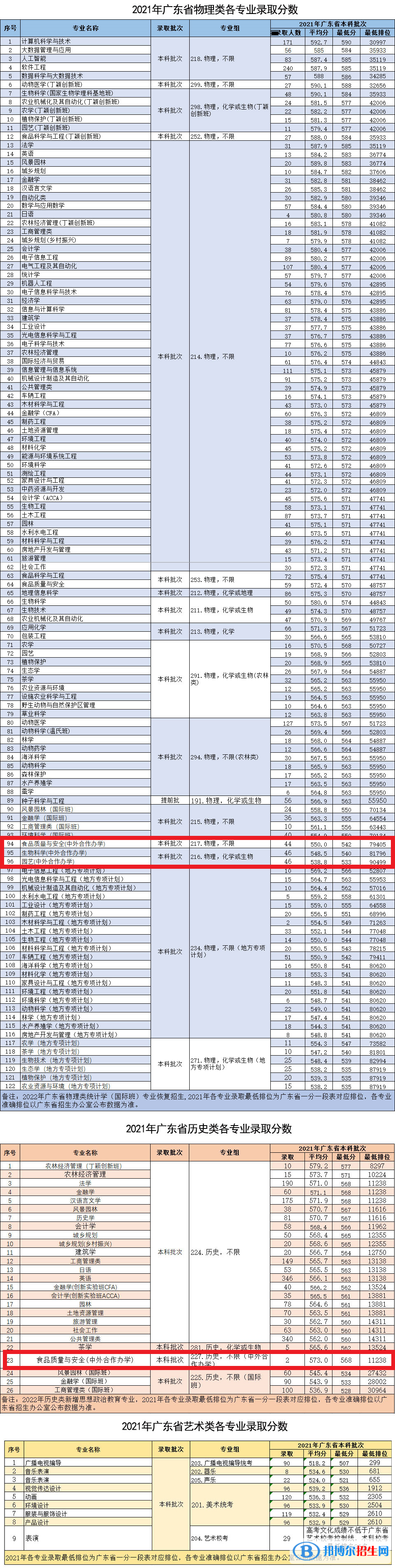 2022年华南农业大学中外合作办学分数线（含2020-2021历年）