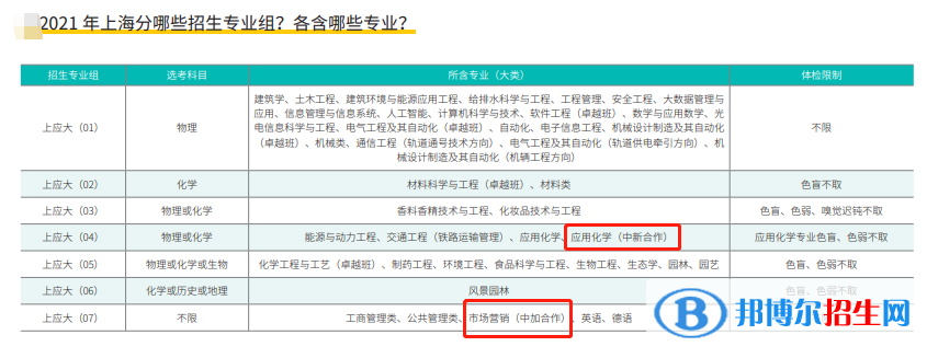 2022上海应用技术大学中外合作办学分数线（含2020-2021历年）