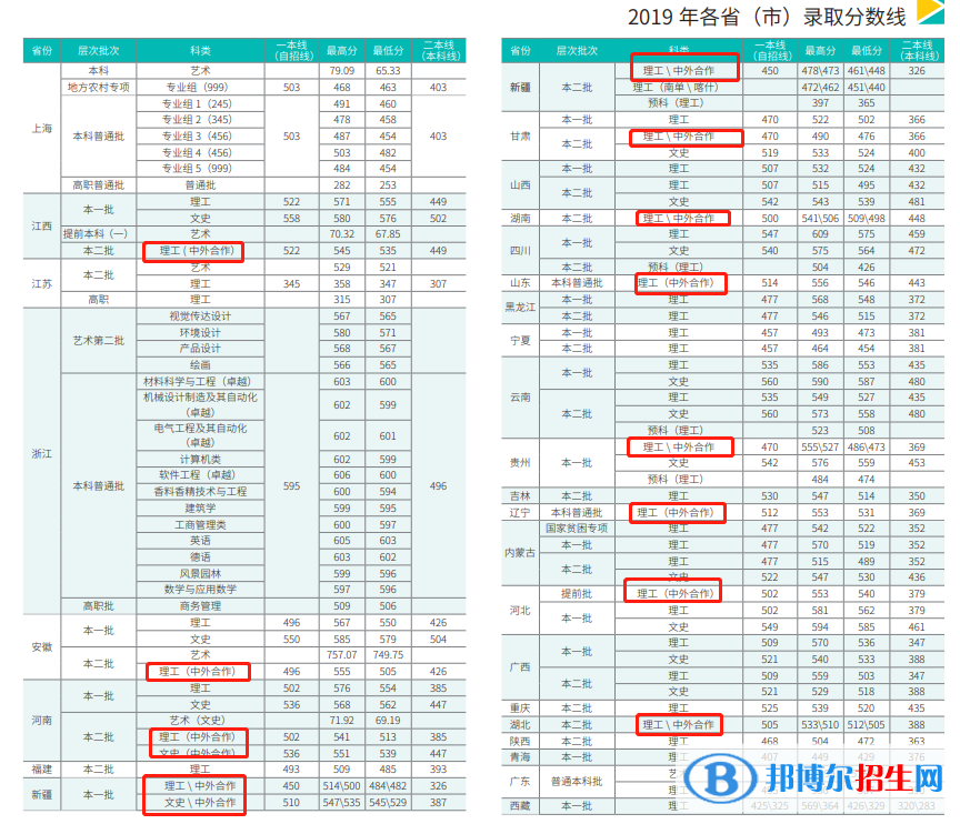 2022上海应用技术大学中外合作办学分数线（含2020-2021历年）