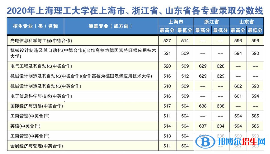 2022上海理工大学中外合作办学分数线（含2020-2021历年）