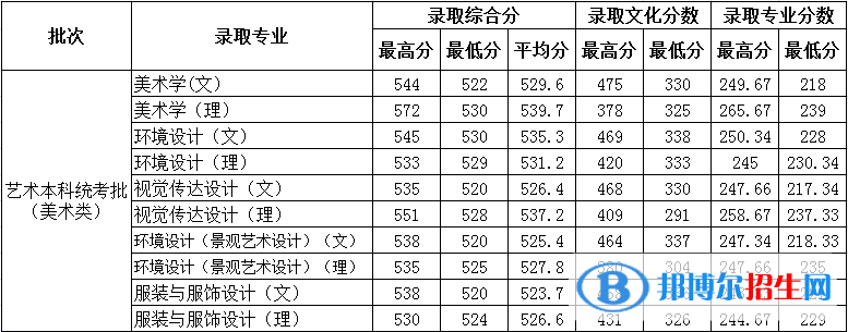2022德州学院艺术类录取分数线（含2020-2021历年）