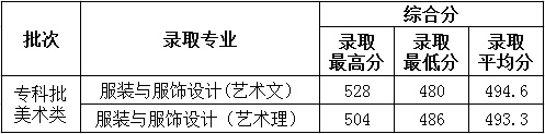 2022德州学院艺术类录取分数线（含2020-2021历年）
