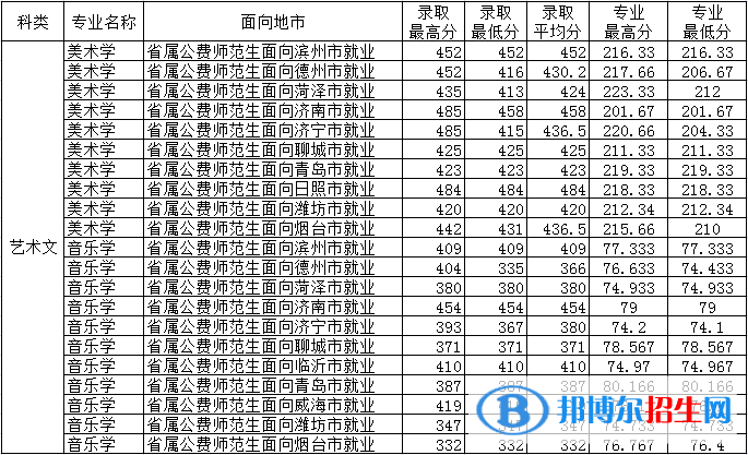 2022德州学院艺术类录取分数线（含2020-2021历年）