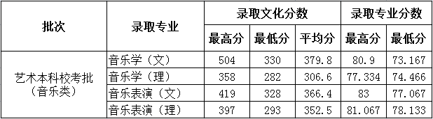 2022德州学院艺术类录取分数线（含2020-2021历年）