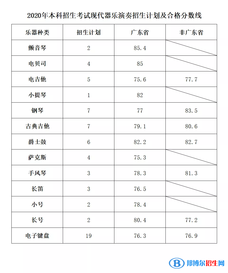 2022星海音乐学院艺术类录取分数线（含2020-2021历年）