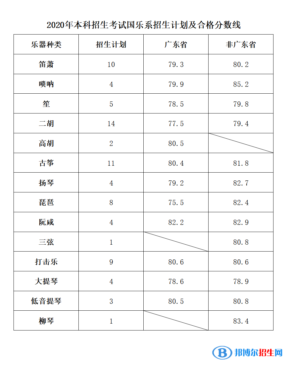 2022星海音乐学院艺术类录取分数线（含2020-2021历年）
