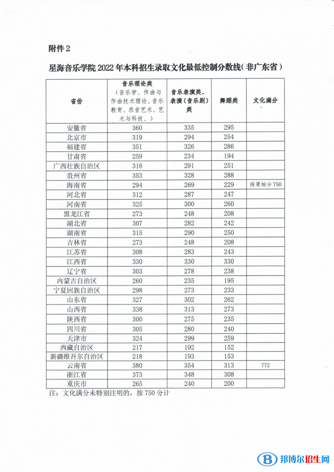 2022星海音乐学院艺术类录取分数线（含2020-2021历年）