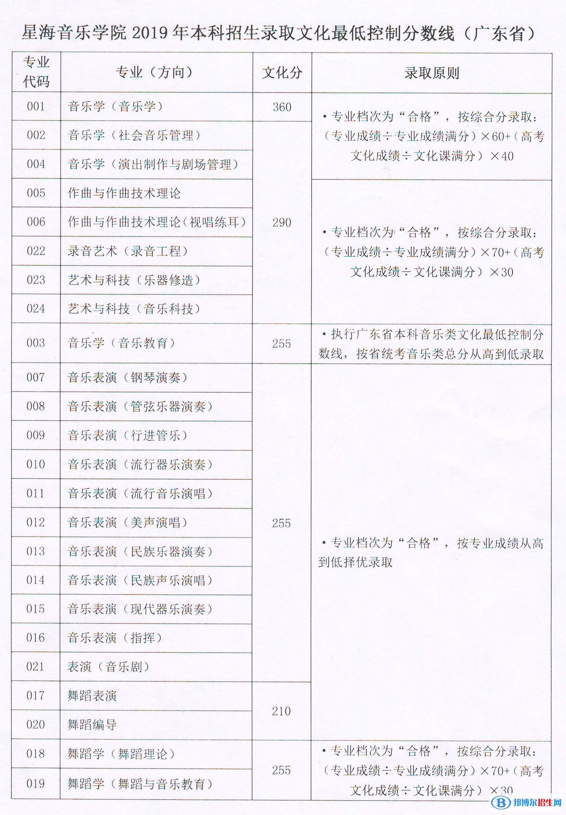 2022星海音乐学院艺术类录取分数线（含2020-2021历年）
