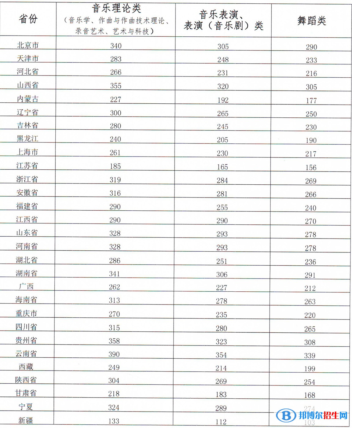 2022星海音乐学院艺术类录取分数线（含2020-2021历年）