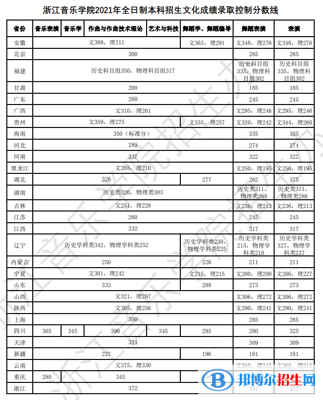 2022浙江音乐学院艺术类录取分数线（含2020-2021历年）