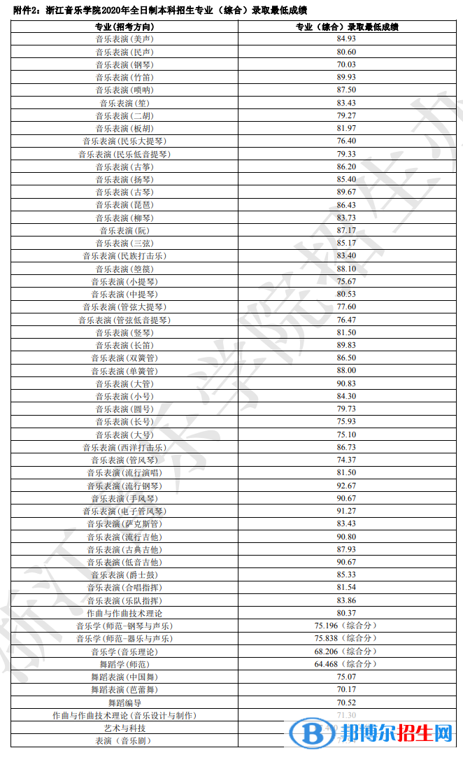 2022浙江音乐学院艺术类录取分数线（含2020-2021历年）