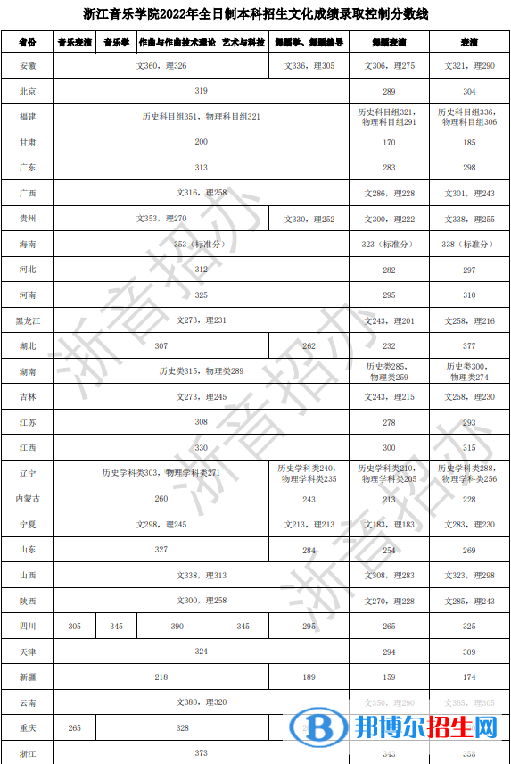 2022浙江音乐学院艺术类录取分数线（含2020-2021历年）