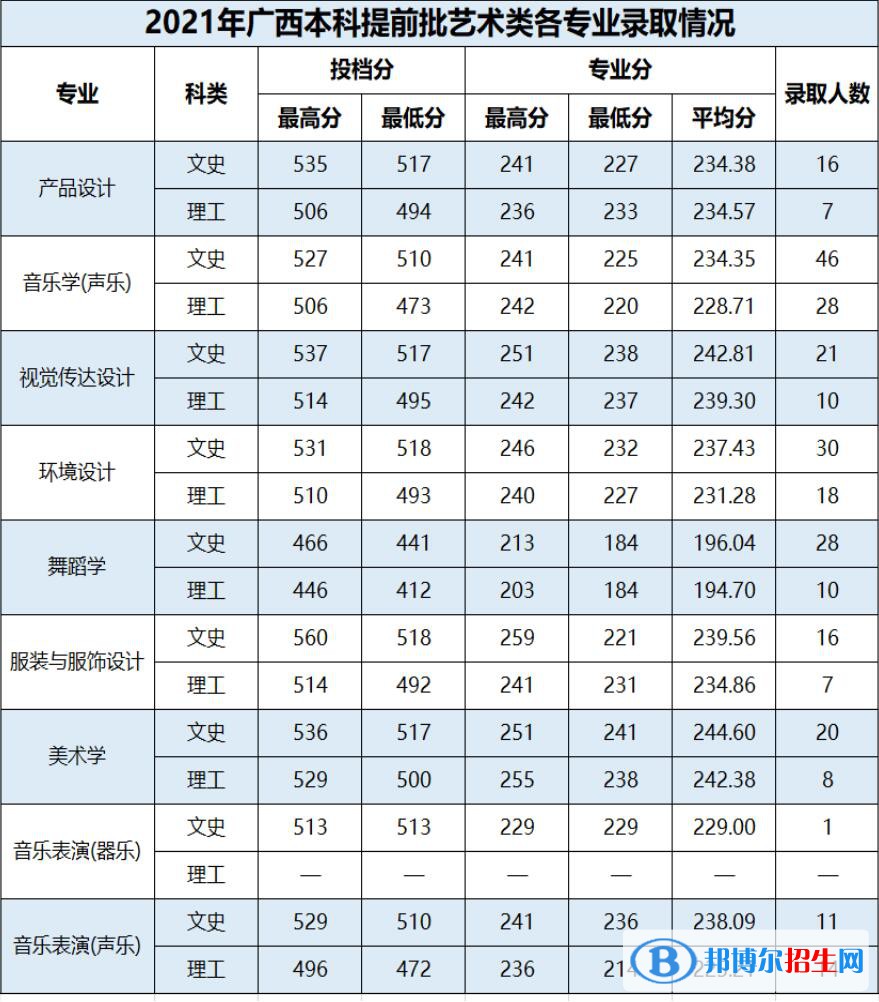 2022百色学院艺术类录取分数线（含2020-2021历年）