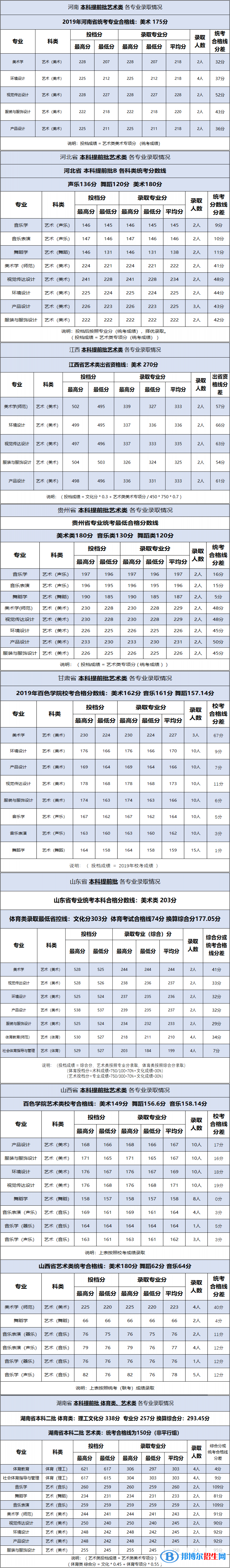 2022百色学院艺术类录取分数线（含2020-2021历年）
