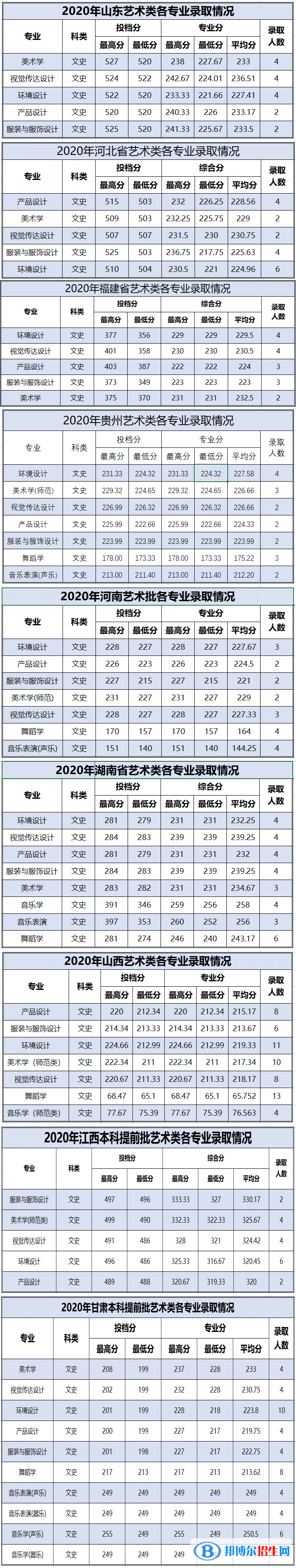 2022百色学院艺术类录取分数线（含2020-2021历年）