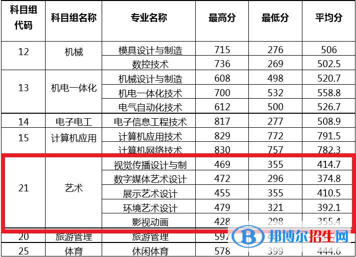 2022常州信息职业技术学院艺术类录取分数线（含2020-2021历年）