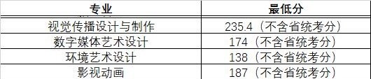 2022常州信息职业技术学院艺术类录取分数线（含2020-2021历年）