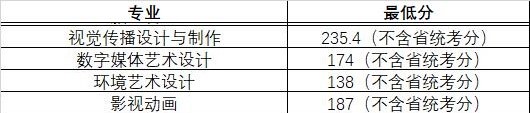 2022常州信息职业技术学院艺术类录取分数线（含2020-2021历年）